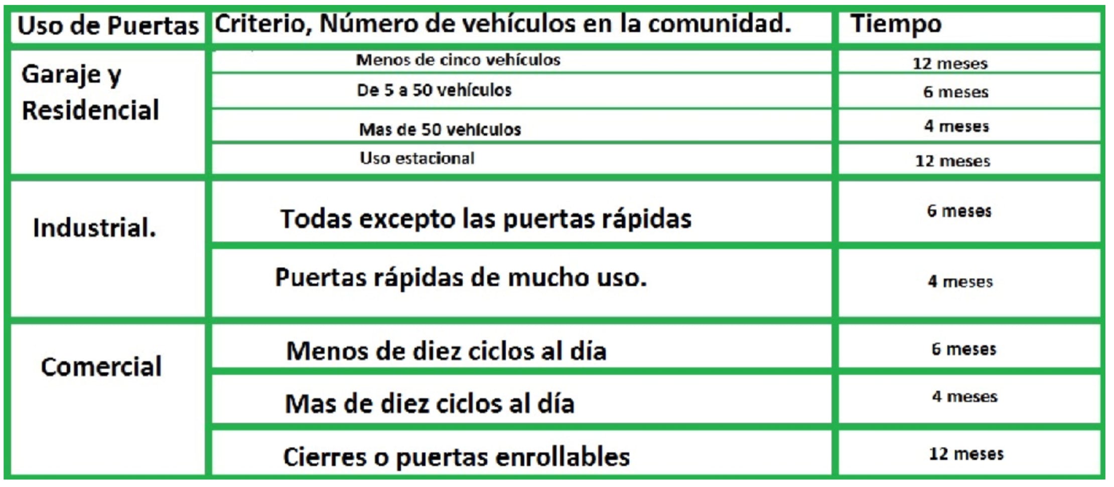 Periodicidad de mantenimientos